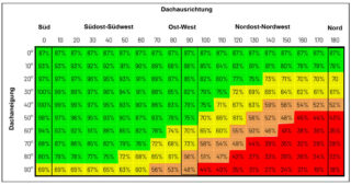 PV Erträge nach Dachausrichtungen. Auf dem Bild ist eine Tabelle dargestellt, die die PV-Erträge (Photovoltaik-Erträge) nach verschiedenen Dachausrichtungen zeigt. Diese Tabelle veranschaulicht, wie sich die Erträge je nach Ausrichtung und Neigungswinkel des Daches unterscheiden.